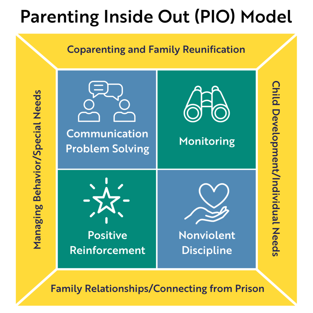 Parenting Inside Out (PIO) Model1